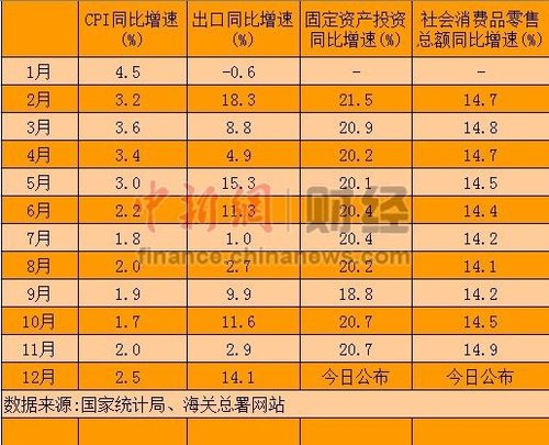 2012年經濟數據今公布 GDP增速7.5%目標或可實現
